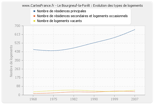 Le Bourgneuf-la-Forêt : Evolution des types de logements